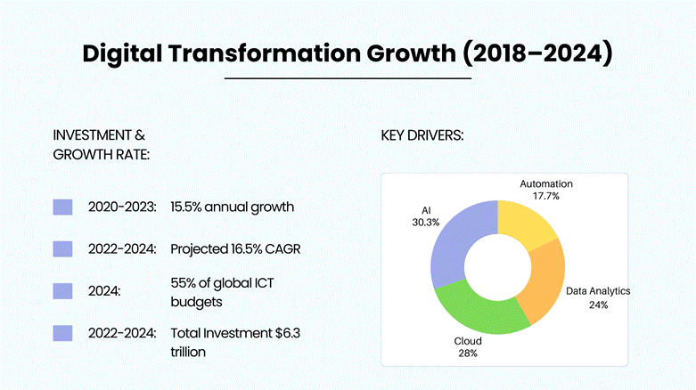 digital transformation